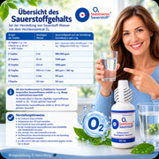 Übersicht zum Sauerstoffgehalt bei der Herstellung von Sauerstoffwasser mit O4 Stabilisierter Sauerstoff. Gezeigt werden verschiedene Mengen Wasser, Tropfen und der daraus resultierende Sauerstoffgehalt sowie wichtige Herstellungshinweise – Bildgestaltung © NaturBurg.