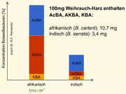 Graphischer Vergleich zu indischen und afrikanischen Weihrauchharz